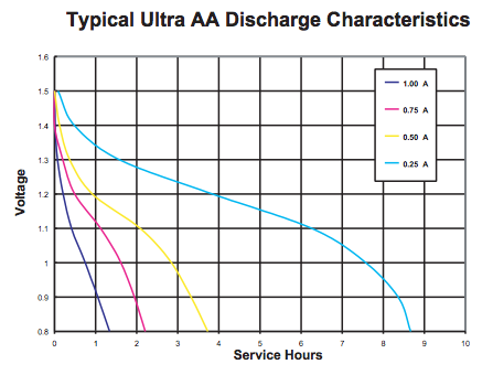 utlading duracell ultra aa